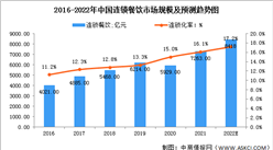 2022年中国连锁餐饮市场规模及驱动因素预测分析