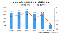 2022年1-4月中国洗衣机出口数据统计分析