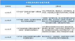 2022年中國醫藥電商行業最新政策匯總一覽（表）