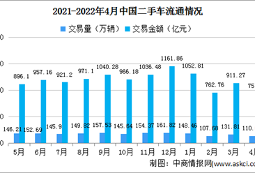 2022年4月全國二手車市場分析：交易量低于市場預期（附圖表）