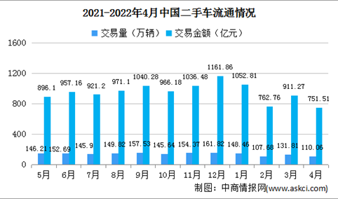 2022年4月全国二手车市场分析：交易量低于市场预期（附图表）