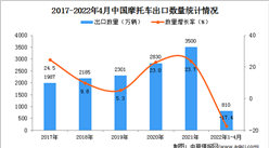 2022年1-4月中国摩托车出口数据统计分析