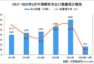 2022年1-4月中國摩托車出口數據統計分析