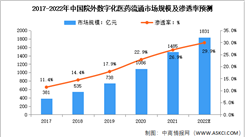 2022年中国院外数字化医药流通服务市场规模及未来发展趋势预测分析（图）
