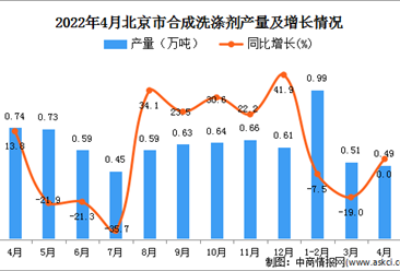 2022年4月北京合成洗涤剂产量数据统计分析