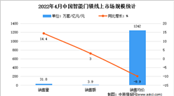 2022年4月中國智能門鎖線上市場運行情況分析：銷量達31.8萬套