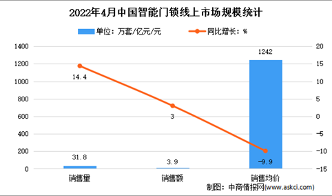 2022年4月中国智能门锁线上市场运行情况分析：销量达31.8万套