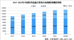 2022年中國院外醫藥流通市場規模及未來發展趨勢預測分析（圖）