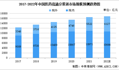 2022年中国院外医药流通市场规模及未来发展趋势预测分析（图）