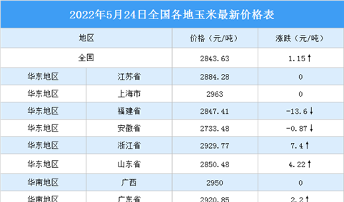 2022年5月25日全国各地最新玉米价格行情走势分析