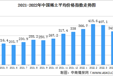 2022年4月中国稀土价格走势分析：金属镨钕均价环比下跌17.5%（图）