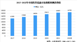 2022年中國醫藥流通及其細分領域市場規模預測分析（圖）