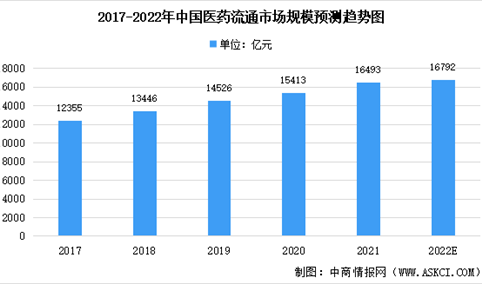 2022年中国医药流通及其细分领域市场规模预测分析（图）