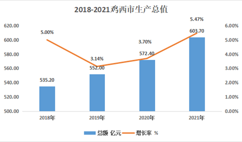 【产业图谱】2022年鸡西市产业布局及产业招商地图分析