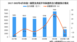 2022年1-4月中國二極管及類似半導體器件出口數據統計分析
