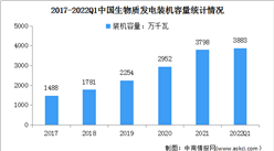 2022年中國生物能源行業市場現狀及發展前景預測分析（圖）