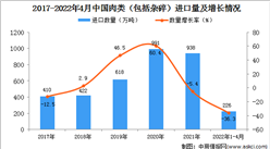 2022年1-4月中国肉类进口数据统计分析
