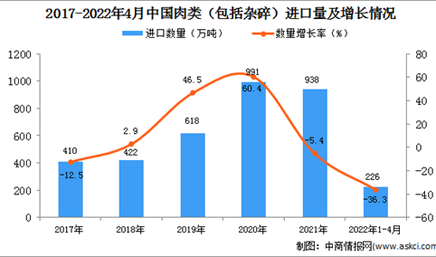 2022年1-4月中国肉类进口数据统计分析