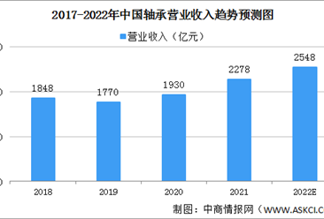 2022年中國軸承行業發展現狀及發展趨勢預測分析（圖）