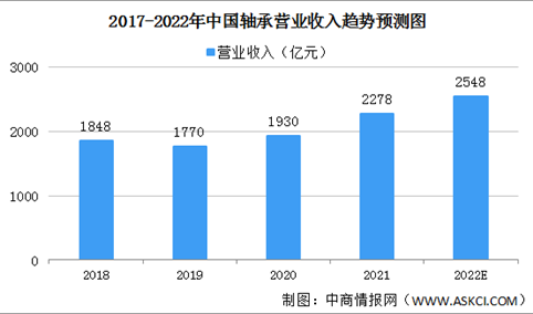 2022年中国轴承行业发展现状及发展趋势预测分析（图）