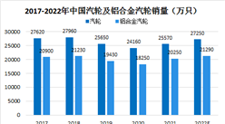 2022年中國鋁合金汽輪市場規模及發展趨勢預測