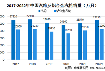 2022年中国铝合金汽轮市场规模及发展趋势预测预测