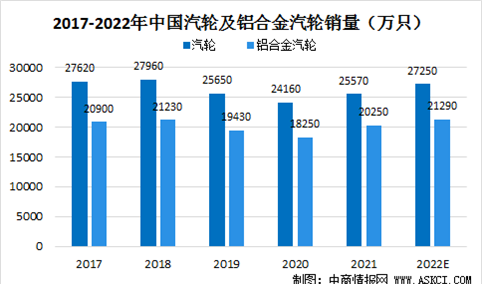 2022年中国铝合金汽轮市场规模及发展趋势预测预测