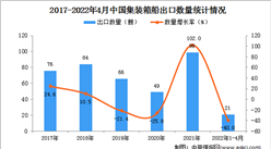 2022年1-4月中國集裝箱船出口數據統計分析