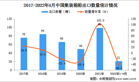 2022年1-4月中国集装箱船出口数据统计分析