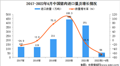 2022年1-4月中國豬肉進口數據統計分析