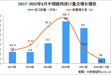 2022年1-4月中国猪肉进口数据统计分析