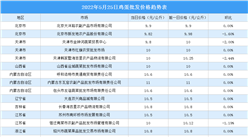 2022年5月26日全國各地最新雞蛋價格行情走勢分析