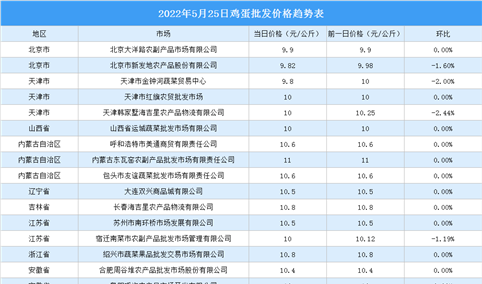 2022年5月26日全国各地最新鸡蛋价格行情走势分析