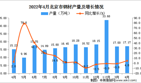 2022年4月北京钢材产量数据统计分析
