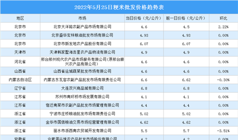 2022年5月26日全国各地最新大米价格行情走势分析