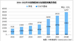 2022年中國物聯網行業市場規模及未來發展趨勢前景預測分析（圖）