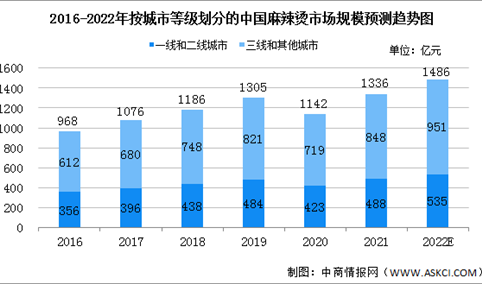 2022年中国麻辣烫市场现状和未来发展趋势分析
