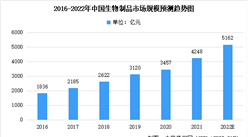 2022年中國生物制品行業市場規模及未來發展前景預測分析（圖）