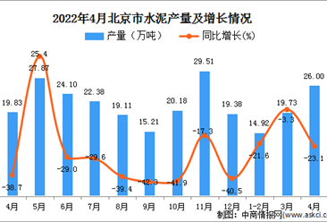 2022年4月北京水泥产量数据统计分析