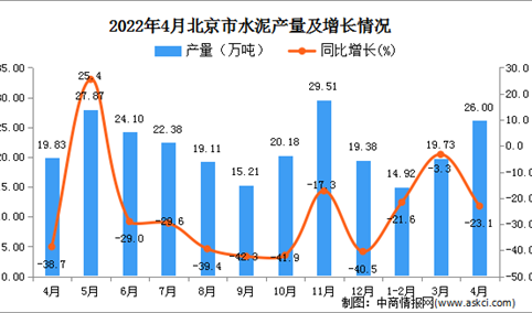2022年4月北京水泥产量数据统计分析