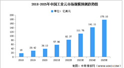 2022年中國工業云市場規模及發展前景預測分析（圖）