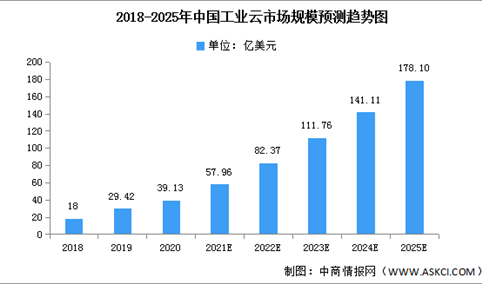 2022年中国工业云市场规模及细分市场预测分析（图）