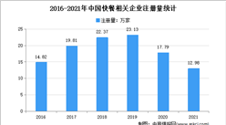 现存快餐相关企业超93万家：2021年中国快餐企业大数据分析
