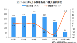2022年1-4月中國凍魚進口數據統計分析