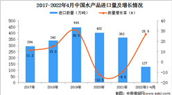 2022年1-4月中國水產品進口數據統計分析