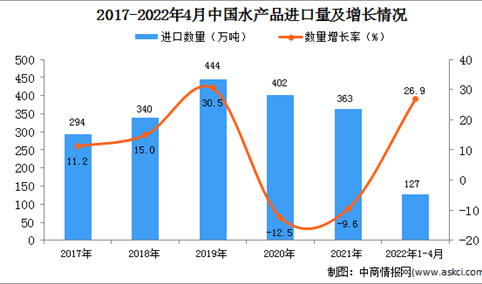 2022年1-4月中国水产品进口数据统计分析