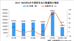 2022年1-4月中國貨車出口數據統計分析