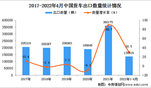 2022年1-4月中国货车出口数据统计分析