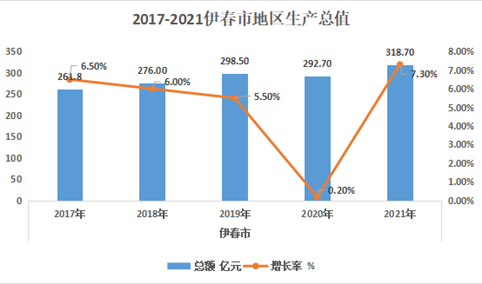 【产业图谱】2022年伊春市产业布局及产业招商地图分析