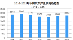 2022年中國汽車行業市場規模及發展前景分析